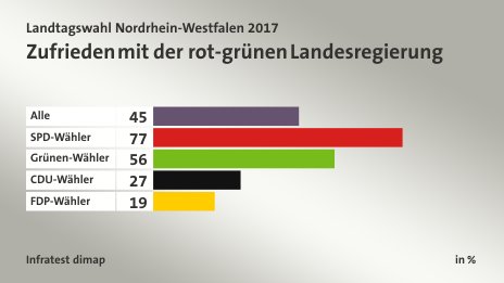 Zufrieden mit der rot-grünen Landesregierung, in %: Alle 45, SPD-Wähler 77, Grünen-Wähler 56, CDU-Wähler 27, FDP-Wähler 19, Quelle: Infratest dimap