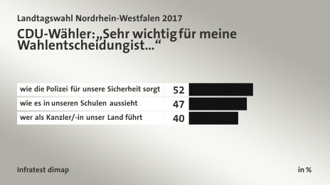 CDU-Wähler: „Sehr wichtig für meine Wahlentscheidung ist…“, in %: wie die Polizei für unsere Sicherheit sorgt 52, wie es in unseren Schulen aussieht 47, wer als Kanzler/-in unser Land führt 40, Quelle: Infratest dimap