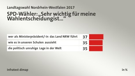 SPD-Wähler: „Sehr wichtig für meine Wahlentscheidung ist…“, in %: wer als Ministerpräsident/-in das Land NRW führt 37, wie es in unseren Schulen aussieht 35, die politisch unruhige Lage in der Welt 35, Quelle: Infratest dimap