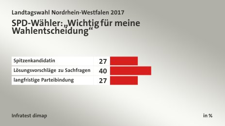 SPD-Wähler: „Wichtig für meine Wahlentscheidung“, in %: Spitzenkandidatin 27, Lösungsvorschläge zu Sachfragen 40, langfristige Parteibindung 27, Quelle: Infratest dimap