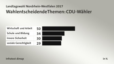 Wahlentscheidende Themen: CDU-Wähler, in %: Wirtschaft und Arbeit 50, Schule und Bildung 34, Innere Sicherheit 30, soziale Gerechtigkeit 29, Quelle: Infratest dimap