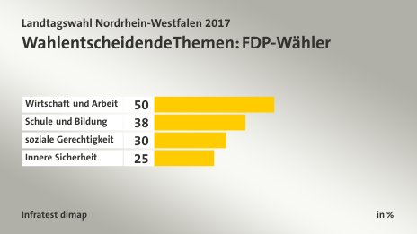 Wahlentscheidende Themen: FDP-Wähler, in %: Wirtschaft und Arbeit 50, Schule und Bildung 38, soziale Gerechtigkeit 30, Innere Sicherheit 25, Quelle: Infratest dimap