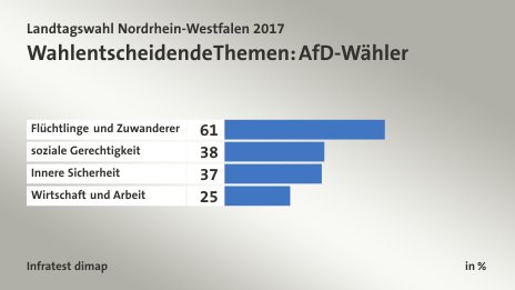 Wahlentscheidende Themen: AfD-Wähler, in %: Flüchtlinge und Zuwanderer 61, soziale Gerechtigkeit 38, Innere Sicherheit 37, Wirtschaft und Arbeit 25, Quelle: Infratest dimap