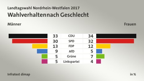 Wahlverhalten nach Geschlecht (in %) CDU: Männer 33, Frauen 34; SPD: Männer 30, Frauen 32; FDP: Männer 13, Frauen 12; AfD: Männer 9, Frauen 5; Grüne: Männer 5, Frauen 7; Linkspartei: Männer 5, Frauen 4; Quelle: Infratest dimap