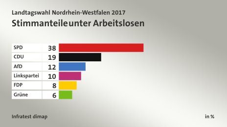 Stimmanteile unter Arbeitslosen, in %: SPD 38, CDU 19, AfD 12, Linkspartei 10, FDP 8, Grüne 6, Quelle: Infratest dimap