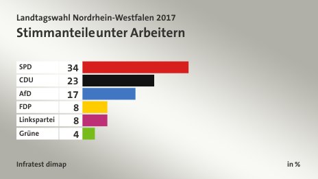 Stimmanteile unter Arbeitern, in %: SPD 34, CDU 23, AfD 17, FDP 8, Linkspartei 8, Grüne 4, Quelle: Infratest dimap