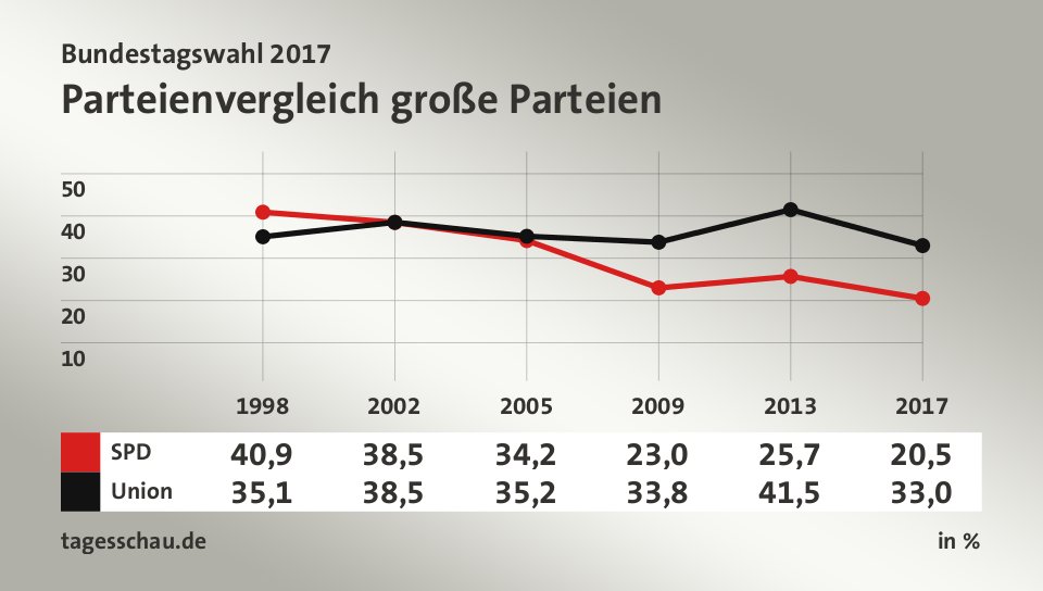 Parteienvergleich große Parteien, in % (Werte von 2017): SPD 20,5; Union 33,0; Quelle: tagesschau.de
