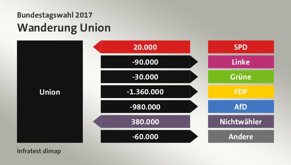 Wanderung Union: von SPD 20.000 Wähler, zu Linke 90.000 Wähler, zu Grüne 30.000 Wähler, zu FDP 1.360.000 Wähler, zu AfD 980.000 Wähler, von Nichtwähler 380.000 Wähler, zu Andere 60.000 Wähler, Quelle: Infratest dimap