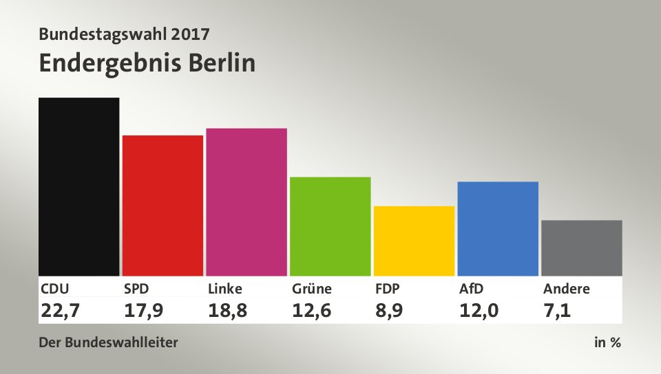 Endergebnis, in %: CDU 22,7; SPD 17,9; Linke 18,8; Grüne 12,6; FDP 8,9; AfD 12,0; Andere 7,1; Quelle: Infratest dimap|Der Bundeswahlleiter