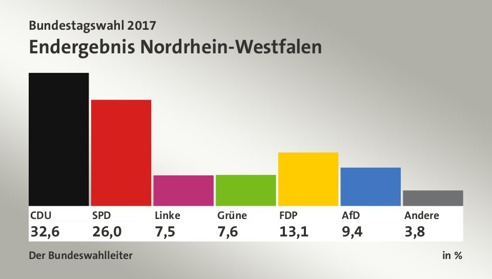 Endergebnis, in %: CDU 32,6; SPD 26,0; Linke 7,5; Grüne 7,6; FDP 13,1; AfD 9,4; Andere 3,8; Quelle: Infratest dimap|Der Bundeswahlleiter