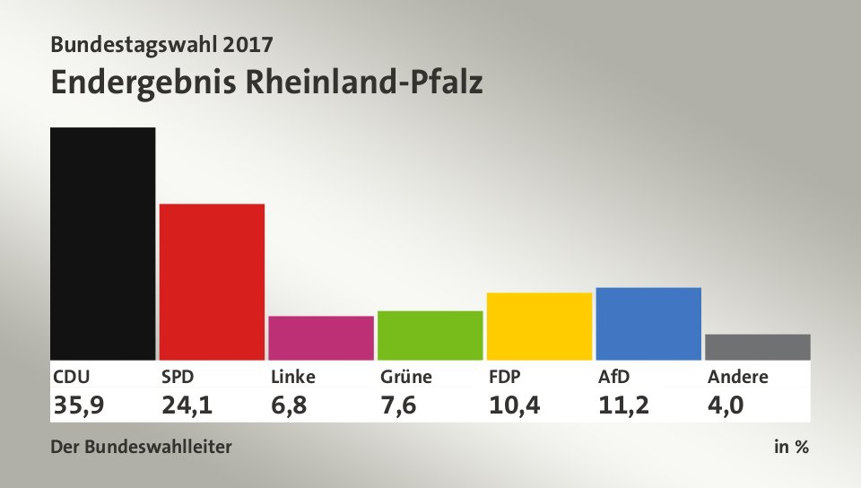 Endergebnis, in %: CDU 35,9; SPD 24,1; Linke 6,8; Grüne 7,6; FDP 10,4; AfD 11,2; Andere 4,0; Quelle: Infratest dimap|Der Bundeswahlleiter