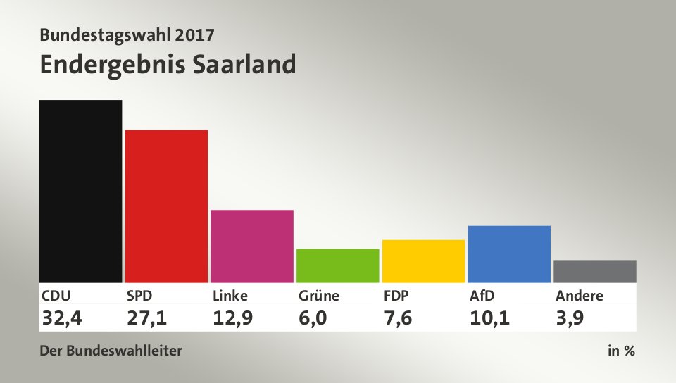 Endergebnis, in %: CDU 32,4; SPD 27,1; Linke 12,9; Grüne 6,0; FDP 7,6; AfD 10,1; Andere 3,9; Quelle: Infratest dimap|Der Bundeswahlleiter