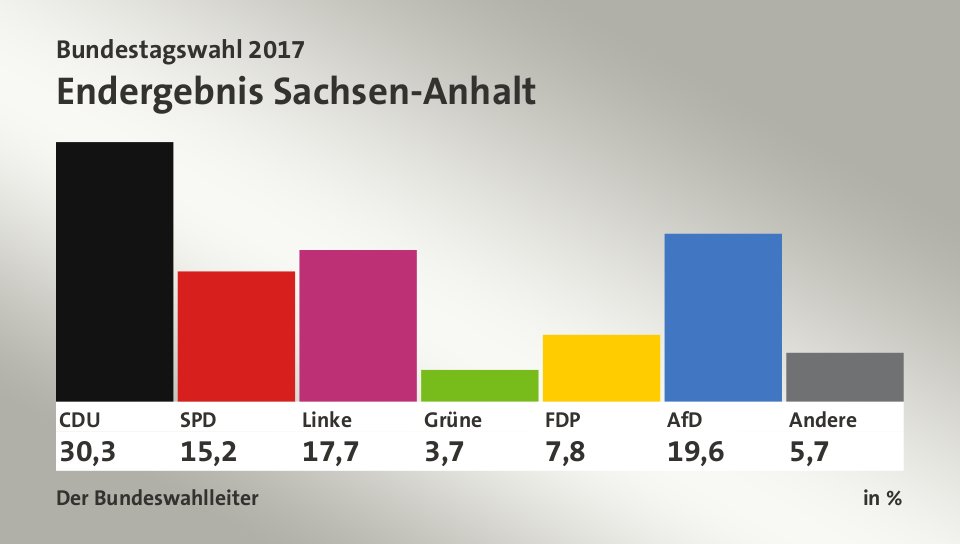 Endergebnis, in %: CDU 30,3; SPD 15,2; Linke 17,7; Grüne 3,7; FDP 7,8; AfD 19,6; Andere 5,7; Quelle: Infratest dimap|Der Bundeswahlleiter