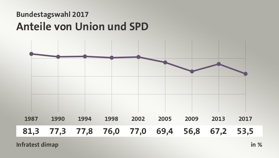 Anteile von Union und SPD, in % (Werte von ): 1987 81,3 , 1990 77,3 , 1994 77,8 , 1998 76,0 , 2002 77,0 , 2005 69,4 , 2009 56,8 , 2013 67,2 , 2017 53,5 , Quelle: Infratest dimap