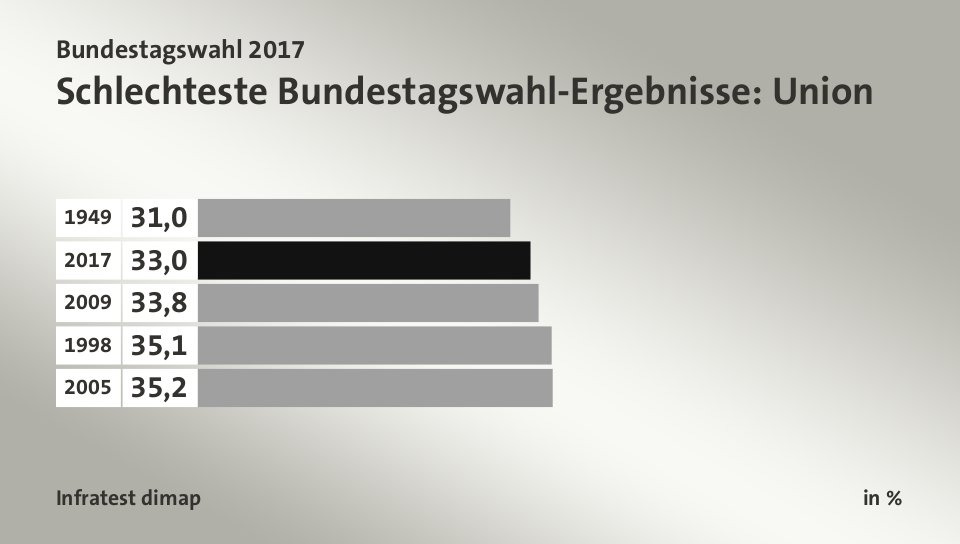 Schlechteste Bundestagswahl-Ergebnisse: Union, in %: 1949 31, 2017 33, 2009 33, 1998 35, 2005 35, Quelle: Infratest dimap