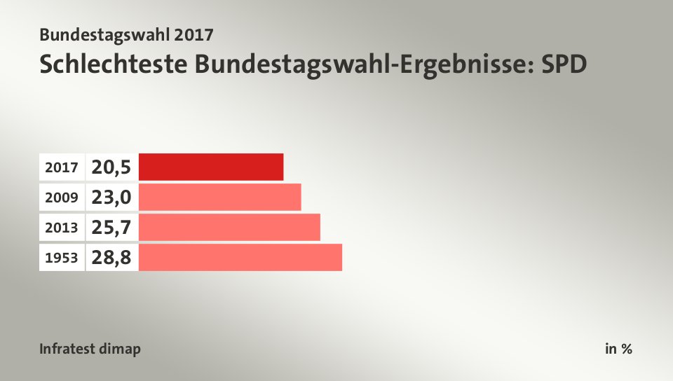 Schlechteste Bundestagswahl-Ergebnisse: SPD, in %: 2017 20, 2009 23, 2013 25, 1953 28, Quelle: Infratest dimap
