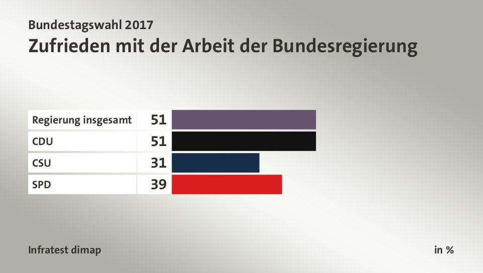 Zufrieden mit der Arbeit der Bundesregierung, in %: Regierung insgesamt 51, CDU 51, CSU 31, SPD 39, Quelle: Infratest dimap