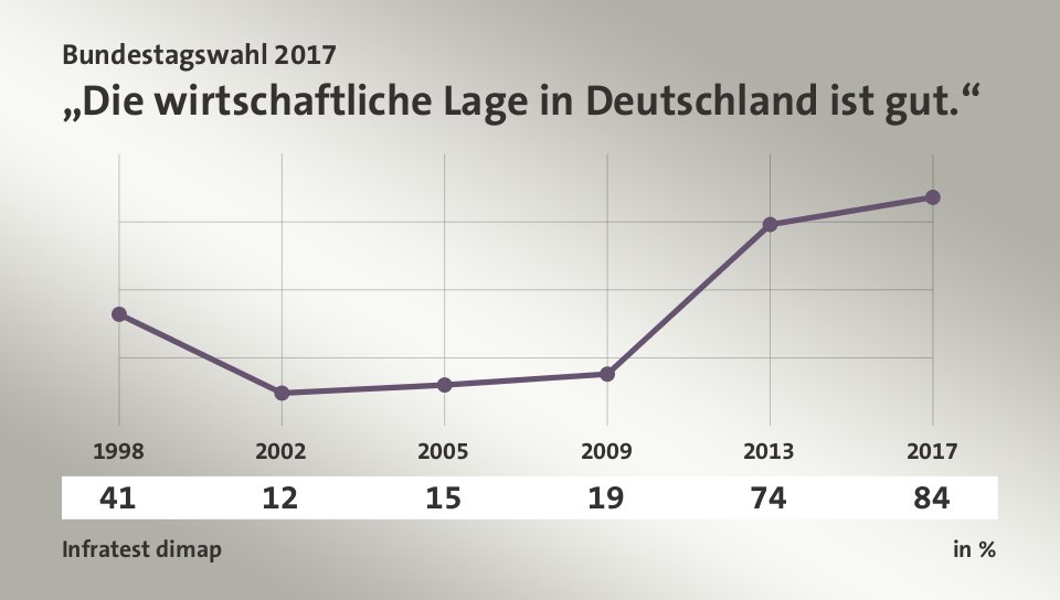 „Die wirtschaftliche Lage in Deutschland ist gut.“, in % (Werte von ): 1998 41,0 , 2002 12,0 , 2005 15,0 , 2009 19,0 , 2013 74,0 , 2017 84,0 , Quelle: Infratest dimap