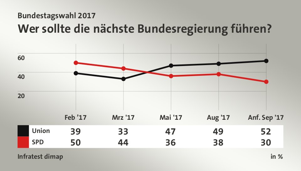 Wer sollte die nächste Bundesregierung führen?, in % (Werte von Anf. Sep '17): Union 52,0 , SPD 30,0 , Quelle: Infratest dimap