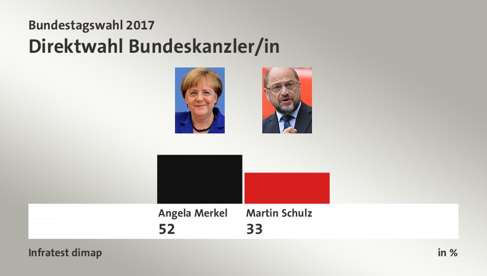 Direktwahl Bundeskanzler/in, in %: Angela Merkel 52,0 , Martin Schulz 33,0 , Quelle: Infratest dimap