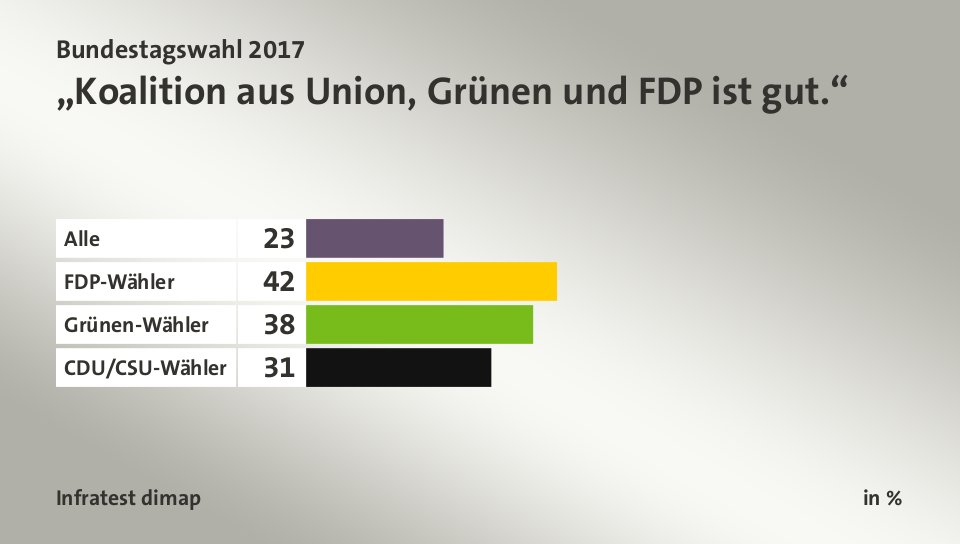 „Koalition aus Union, Grünen und FDP ist gut.“, in %: Alle 23, FDP-Wähler 42, Grünen-Wähler 38, CDU/CSU-Wähler 31, Quelle: Infratest dimap