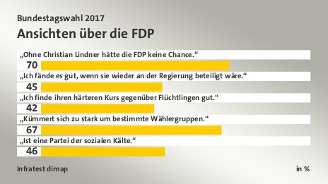 Ansichten über die FDP, in %: „Ohne Christian Lindner hätte die FDP keine Chance.“ 70, „Ich fände es gut, wenn sie wieder an der Regierung beteiligt wäre.“ 45, „Ich finde ihren härteren Kurs gegenüber Flüchtlingen gut.“ 42, „Kümmert sich zu stark um bestimmte Wählergruppen.“ 67, „Ist eine Partei der sozialen Kälte.“ 46, Quelle: Infratest dimap