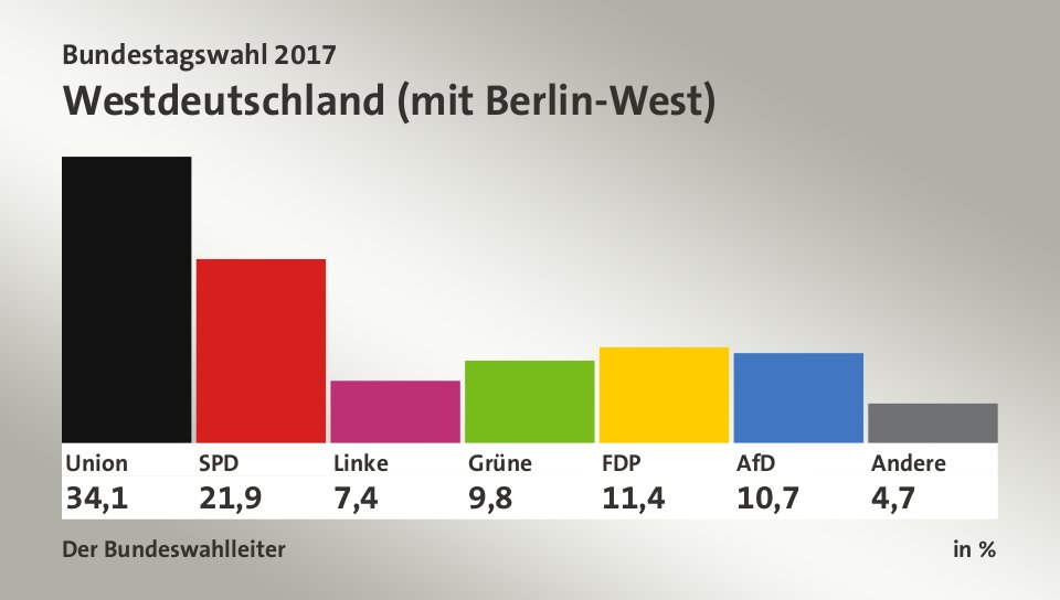 Westdeutschland (mit Berlin-West), in %: Union 34,1; SPD 21,9; Linke 7,4; Grüne 9,8; FDP 11,4; AfD 10,7; Andere 4,7; Quelle: Der Bundeswahlleiter