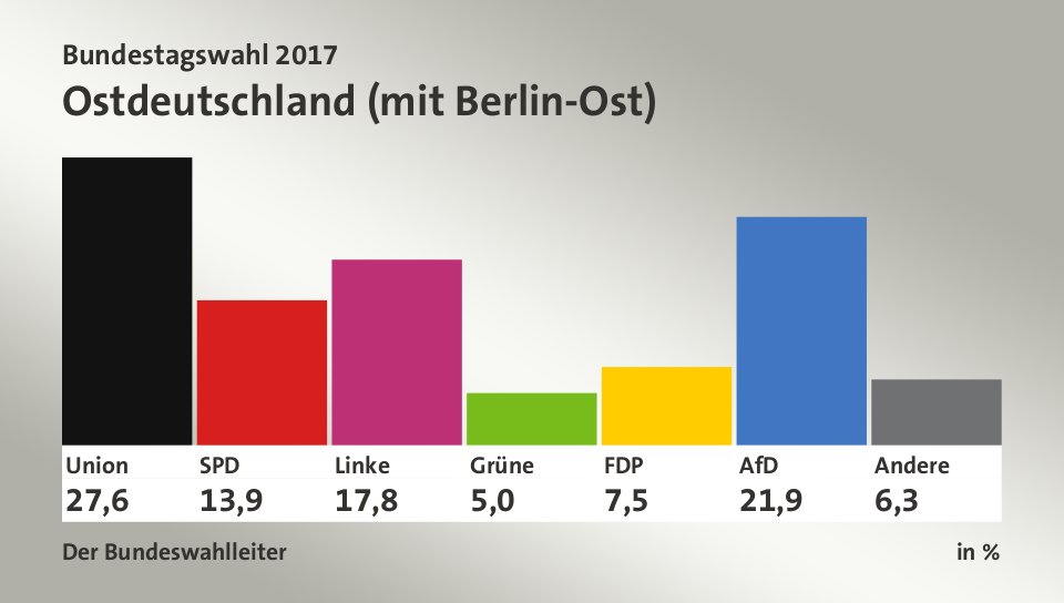 Ostdeutschland (mit Berlin-Ost), in %: Union 27,6; SPD 13,9; Linke 17,8; Grüne 5,0; FDP 7,5; AfD 21,9; Andere 6,3; Quelle: Der Bundeswahlleiter