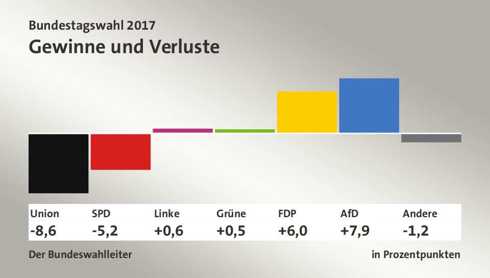 Gewinne und Verluste, in Prozentpunkten: Union -8,6; SPD -5,2; Linke +0,6; Grüne +0,5; FDP +6,0; AfD +7,9; Andere -1,2; Quelle: Der Bundeswahlleiter