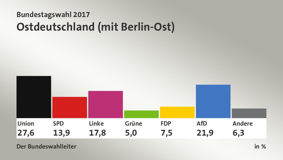 --- in Prozentpunkten: Union 27,6; SPD 13,9; Linke 17,8; Grüne 5,0; FDP 7,5; AfD 21,9; Andere 6,3; Quelle: 