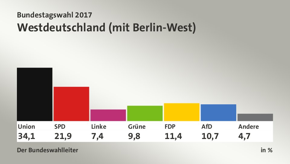 ---,  in %: Union 34,1; SPD 21,9; Linke 7,4; Grüne 9,8; FDP 11,4; AfD 10,7; Andere 4,7; Quelle: Infratest dimap|Der Bundeswahlleiter