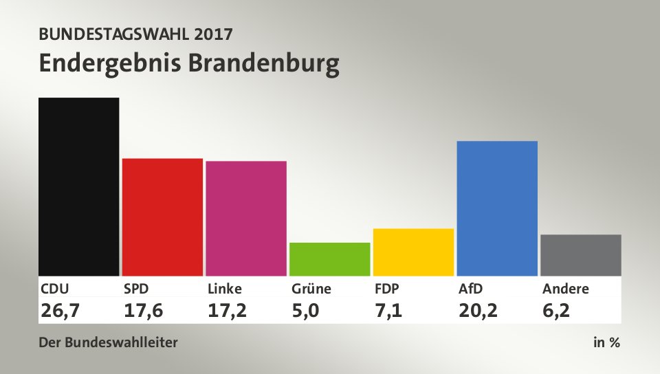 Endergebnis, in %: CDU 26,7; SPD 17,6; Linke 17,2; Grüne 5,0; FDP 7,1; AfD 20,2; Andere 6,2; Quelle: Infratest dimap|Der Bundeswahlleiter