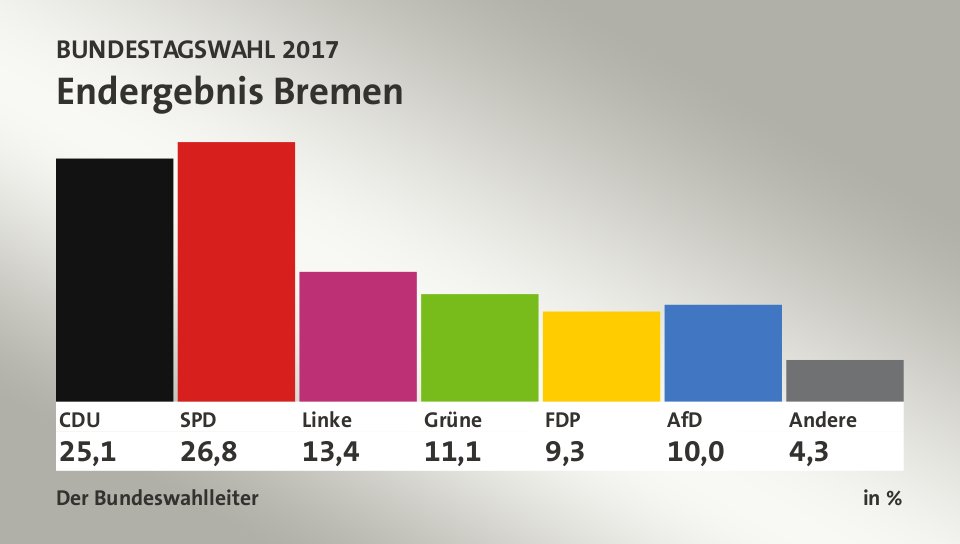 Endergebnis, in %: CDU 25,1; SPD 26,8; Linke 13,4; Grüne 11,1; FDP 9,3; AfD 10,0; Andere 4,3; Quelle: Infratest dimap|Der Bundeswahlleiter