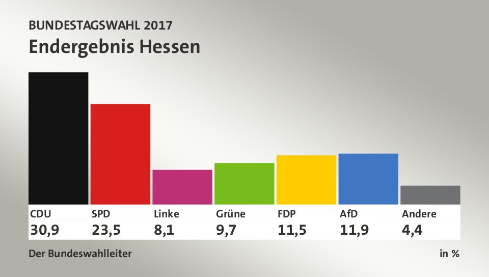 Endergebnis, in %: CDU 30,9; SPD 23,5; Linke 8,1; Grüne 9,7; FDP 11,5; AfD 11,9; Andere 4,4; Quelle: Infratest dimap|Der Bundeswahlleiter