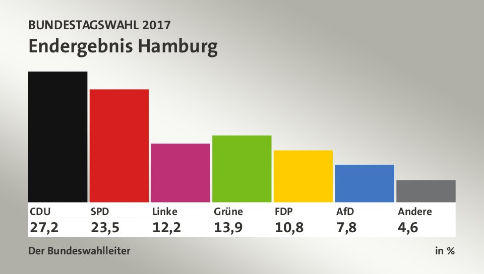 Endergebnis, in %: CDU 27,2; SPD 23,5; Linke 12,2; Grüne 13,9; FDP 10,8; AfD 7,8; Andere 4,6; Quelle: Infratest dimap|Der Bundeswahlleiter