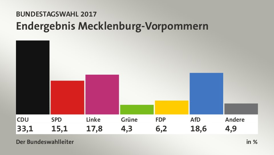 Endergebnis, in %: CDU 33,1; SPD 15,1; Linke 17,8; Grüne 4,3; FDP 6,2; AfD 18,6; Andere 4,9; Quelle: Infratest dimap|Der Bundeswahlleiter