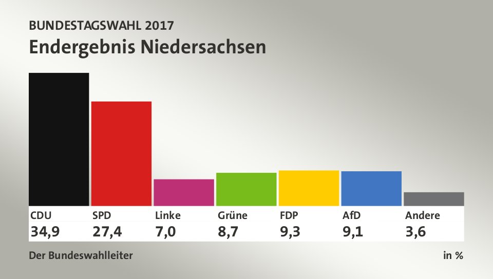 Endergebnis, in %: CDU 34,9; SPD 27,4; Linke 7,0; Grüne 8,7; FDP 9,3; AfD 9,1; Andere 3,6; Quelle: Infratest dimap|Der Bundeswahlleiter