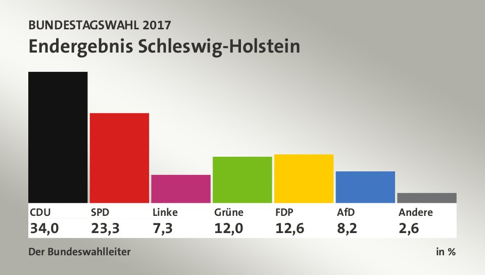 Endergebnis, in %: CDU 34,0; SPD 23,3; Linke 7,3; Grüne 12,0; FDP 12,6; AfD 8,2; Andere 2,6; Quelle: Infratest dimap|Der Bundeswahlleiter