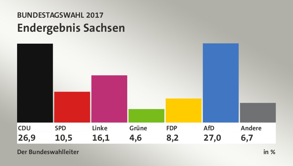 Endergebnis, in %: CDU 26,9; SPD 10,5; Linke 16,1; Grüne 4,6; FDP 8,2; AfD 27,0; Andere 6,7; Quelle: Infratest dimap|Der Bundeswahlleiter