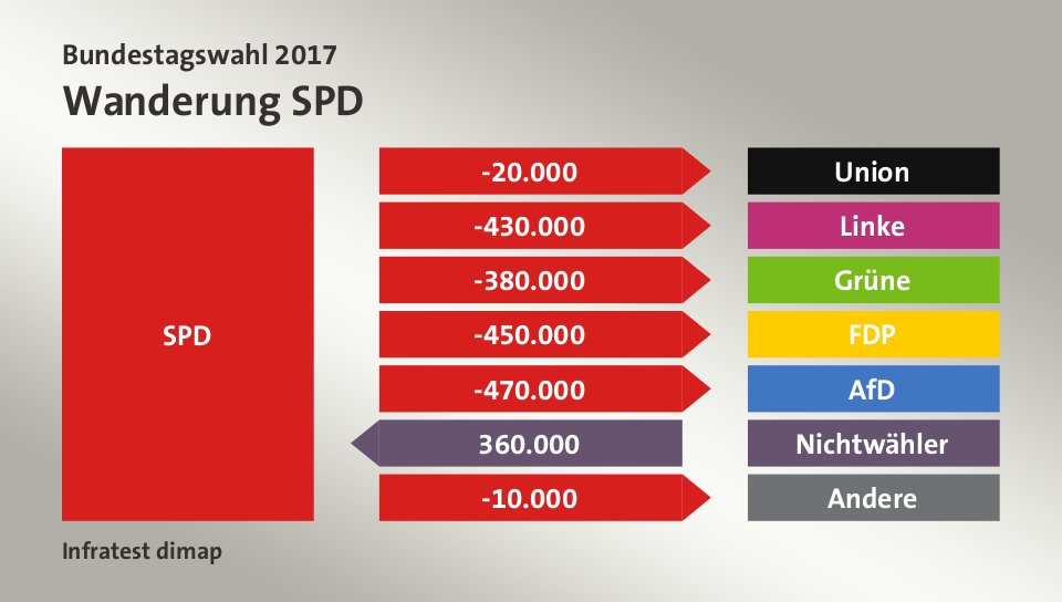 Wanderung SPD: zu Union 20.000 Wähler, zu Linke 430.000 Wähler, zu Grüne 380.000 Wähler, zu FDP 450.000 Wähler, zu AfD 470.000 Wähler, von Nichtwähler 360.000 Wähler, zu Andere 10.000 Wähler, Quelle: Infratest dimap