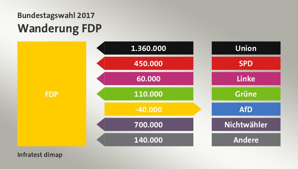 Wanderung FDP: von Union 1.360.000 Wähler, von SPD 450.000 Wähler, von Linke 60.000 Wähler, von Grüne 110.000 Wähler, zu AfD 40.000 Wähler, von Nichtwähler 700.000 Wähler, von Andere 140.000 Wähler, Quelle: Infratest dimap