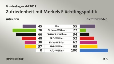 Zufriedenheit mit Merkels Flüchtlingspolitik (in %) Alle: zufrieden 45, nicht zufrieden 55; Grünen-Wähler: zufrieden 78, nicht zufrieden 22; CDU/CSU-Wähler: zufrieden 66, nicht zufrieden 34; SPD-Wähler: zufrieden 48, nicht zufrieden 52; Linke-Wähler: zufrieden 38, nicht zufrieden 62; FDP-Wähler: zufrieden 37, nicht zufrieden 63; AfD-Wähler: zufrieden 0, nicht zufrieden 100; Quelle: Infratest dimap