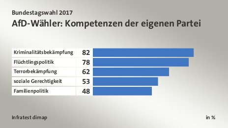 AfD-Wähler: Kompetenzen der eigenen Partei, in %: Kriminalitätsbekämpfung 82, Flüchtlingspolitik 78, Terrorbekämpfung 62, soziale Gerechtigkeit 53, Familienpolitik 48, Quelle: Infratest dimap