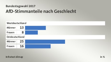 AfD-Stimmanteile nach Geschlecht, in %: Männer 13, Frauen 8, Männer 25, Frauen 16, Quelle: Infratest dimap
