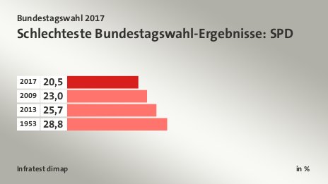 Schlechteste Bundestagswahl-Ergebnisse: SPD, in %: 2017 20, 2009 23, 2013 25, 1953 28, Quelle: Infratest dimap