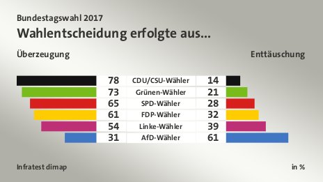 Wahlentscheidung erfolgte aus... (in %) CDU/CSU-Wähler: Überzeugung 78, Enttäuschung 14; Grünen-Wähler: Überzeugung 73, Enttäuschung 21; SPD-Wähler: Überzeugung 65, Enttäuschung 28; FDP-Wähler: Überzeugung 61, Enttäuschung 32; Linke-Wähler: Überzeugung 54, Enttäuschung 39; AfD-Wähler: Überzeugung 31, Enttäuschung 61; Quelle: Infratest dimap