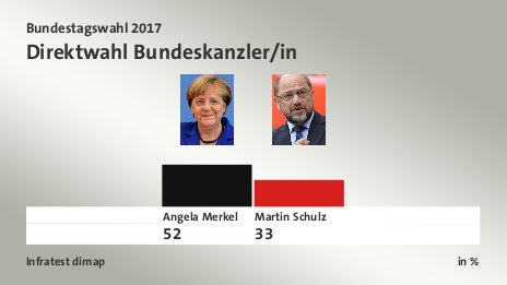 Direktwahl Bundeskanzler/in, in %: Angela Merkel 52,0 , Martin Schulz 33,0 , Quelle: Infratest dimap