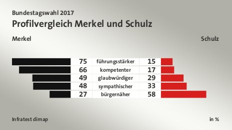 Profilvergleich Merkel und Schulz (in %) führungsstärker: Merkel 75, Schulz 15; kompetenter: Merkel 66, Schulz 17; glaubwürdiger: Merkel 49, Schulz 29; sympathischer: Merkel 48, Schulz 33; bürgernäher: Merkel 27, Schulz 58; Quelle: Infratest dimap