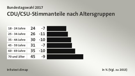 CDU/CSU-Stimmanteile nach Altersgruppen, in % (Vgl. zu 2013): 18 - 24 Jahre 24, 25 - 34 Jahre 26, 35 - 44 Jahre 30, 45 - 59 Jahre 31, 60 - 69 Jahre 35, 70 und älter 45, Quelle: Infratest dimap