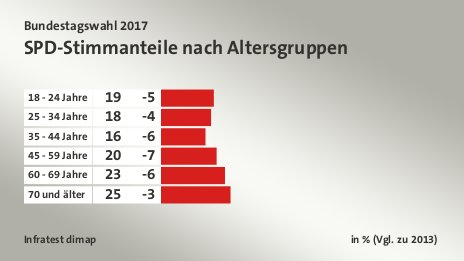 SPD-Stimmanteile nach Altersgruppen, in % (Vgl. zu 2013): 18 - 24 Jahre 19, 25 - 34 Jahre 18, 35 - 44 Jahre 16, 45 - 59 Jahre 20, 60 - 69 Jahre 23, 70 und älter 25, Quelle: Infratest dimap